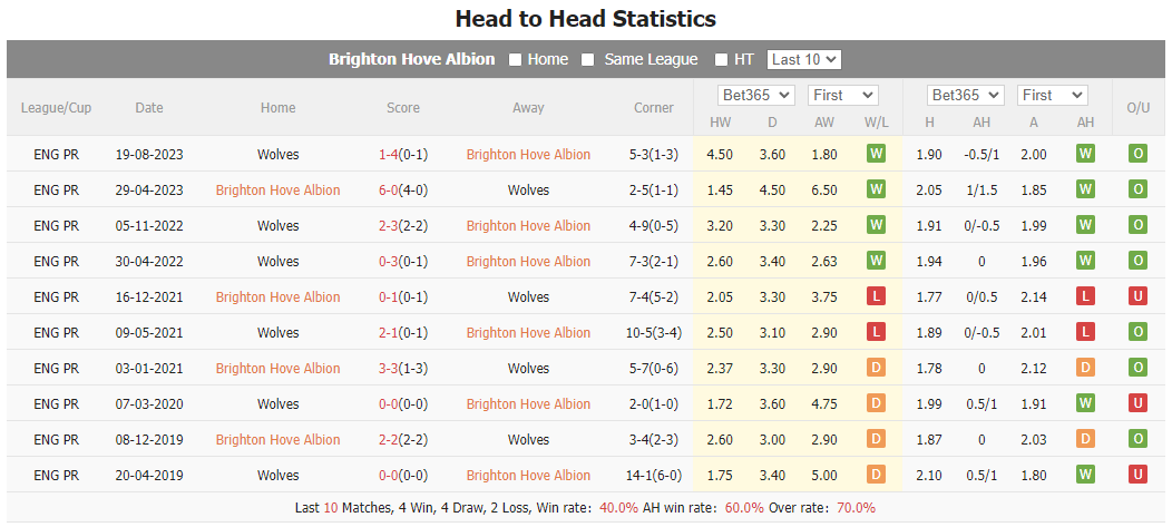Nhận định dự đoán Brighton vs Wolves, lúc 02h45 ngày 23/1/2024  - Ảnh 3