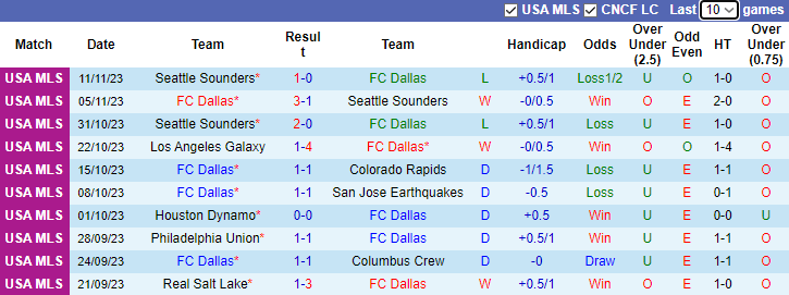 Nhận định dự đoán FC Dallas vs Inter Miami, lúc 6h00 ngày 23/1/2024 - Ảnh 1