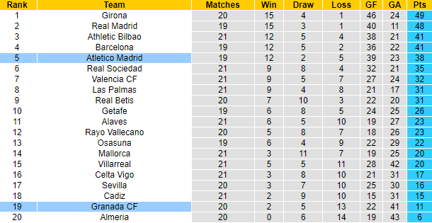 Nhận định dự đoán Granada vs Atletico Madrid, lúc 3h00 ngày 23/1/2024 - Ảnh 5