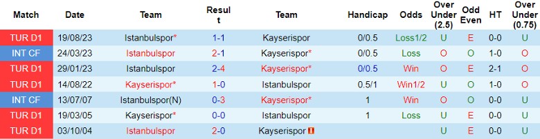 Nhận định dự đoán Kayserispor vs Istanbulspor, lúc 0h00 ngày 23/1/2024 - Ảnh 3