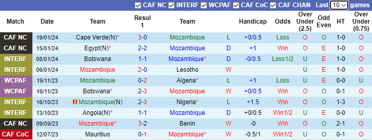 Nhận định dự đoán Mozambique vs Ghana, lúc 3h00 ngày 23/1/2024 - Ảnh 1