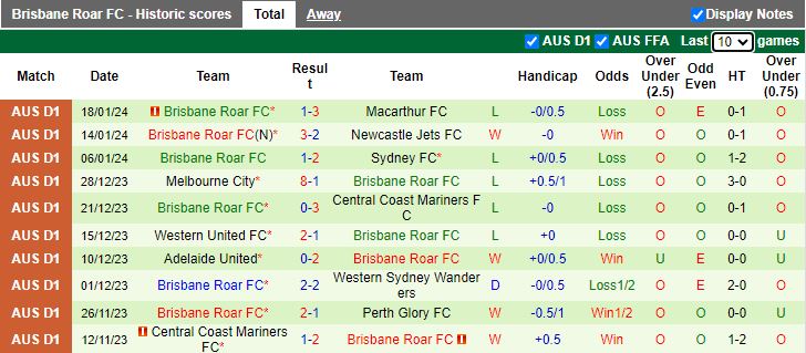 Nhận định dự đoán Newcastle Jets vs Brisbane Roar, lúc 15h00 ngày 23/1/2024 - Ảnh 2