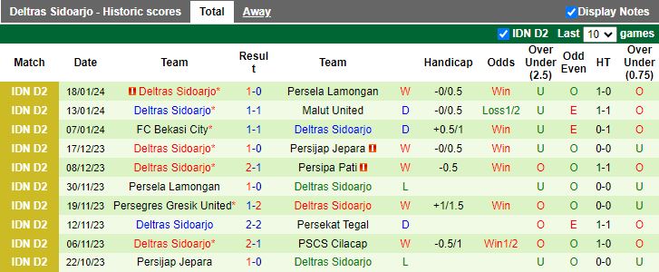 Nhận định dự đoán Persela Lamongan vs Deltras Sidoarjo, lúc 15h00 ngày 23/1/2024 - Ảnh 2