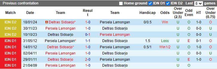 Nhận định dự đoán Persela Lamongan vs Deltras Sidoarjo, lúc 15h00 ngày 23/1/2024 - Ảnh 3