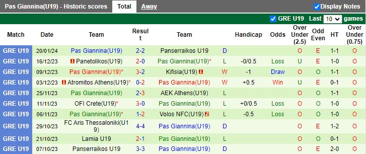 Nhận định dự đoán U19 Olympiakos Piraeus vs U19 Pas Giannina, lúc 16h00 ngày 23/1/2024 - Ảnh 2