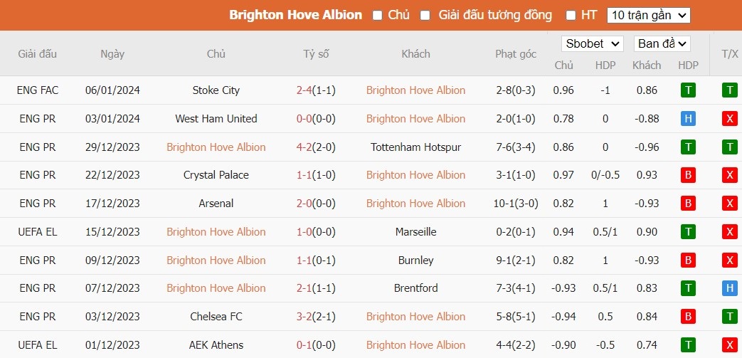 Soi kèo phạt góc Brighton vs Wolverhampton, 2h45 ngày 23/01 - Ảnh 4