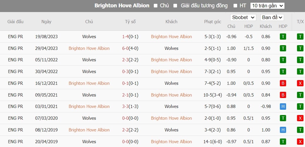Soi kèo phạt góc Brighton vs Wolverhampton, 2h45 ngày 23/01 - Ảnh 6