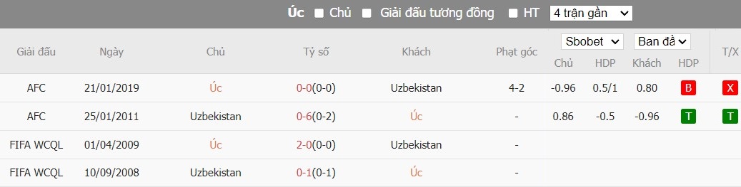 Kèo thẻ phạt ngon ăn Úc vs Uzbekistan, 18h30 ngày 23/01 - Ảnh 3