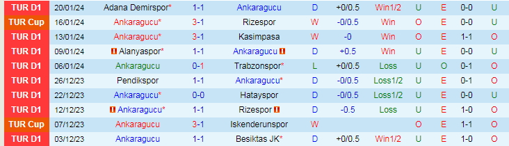 Nhận định dự đoán Ankaragucu vs Karagumruk, lúc 21h00 ngày 24/1/2024 - Ảnh 1