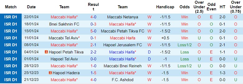 Nhận định dự đoán Maccabi Haifa vs Maccabi Tel Aviv, lúc 1h00 ngày 25/1/2024 - Ảnh 1