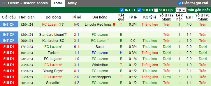 Nhận định dự đoán Yverdon vs FC Luzern, lúc 01h00 ngày 24/1/2024  - Ảnh 2