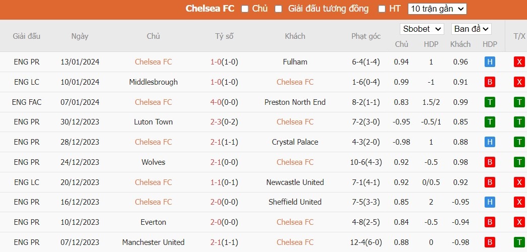Soi kèo phạt góc Chelsea vs Middlesbrough, 3h ngày 24/01 - Ảnh 4