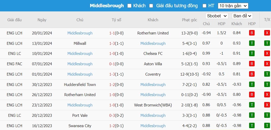 Soi kèo phạt góc Chelsea vs Middlesbrough, 3h ngày 24/01 - Ảnh 5