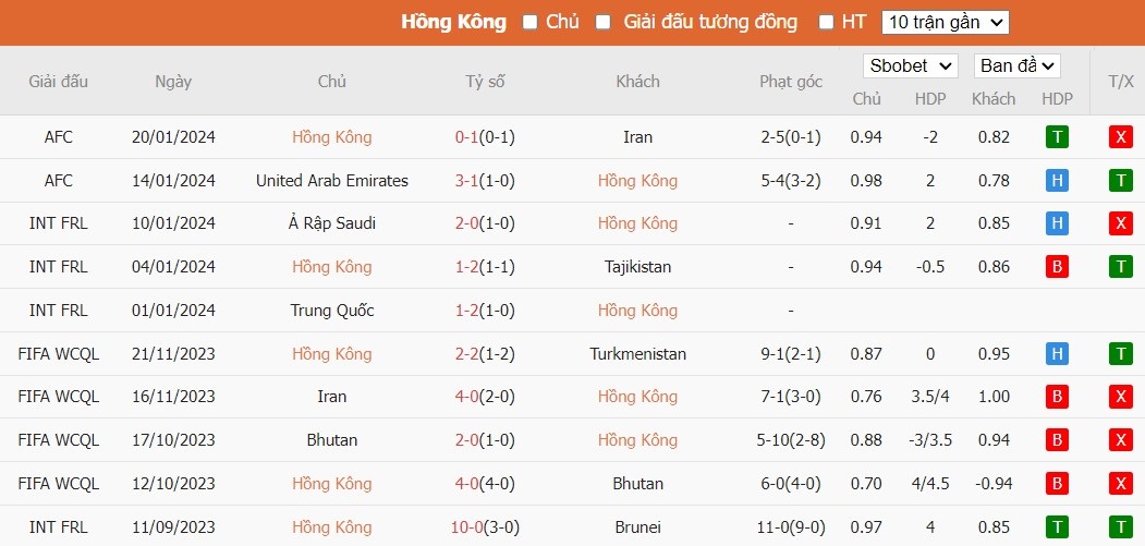 Soi kèo phạt góc Hồng Kông Trung Quốc vs Palestine, 22h ngày 23/01 - Ảnh 2