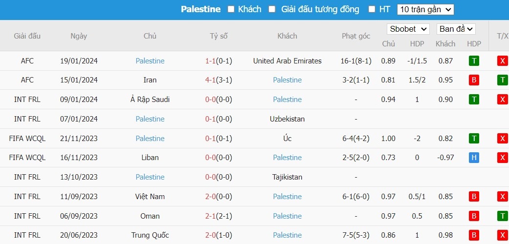Soi kèo phạt góc Hồng Kông Trung Quốc vs Palestine, 22h ngày 23/01 - Ảnh 3