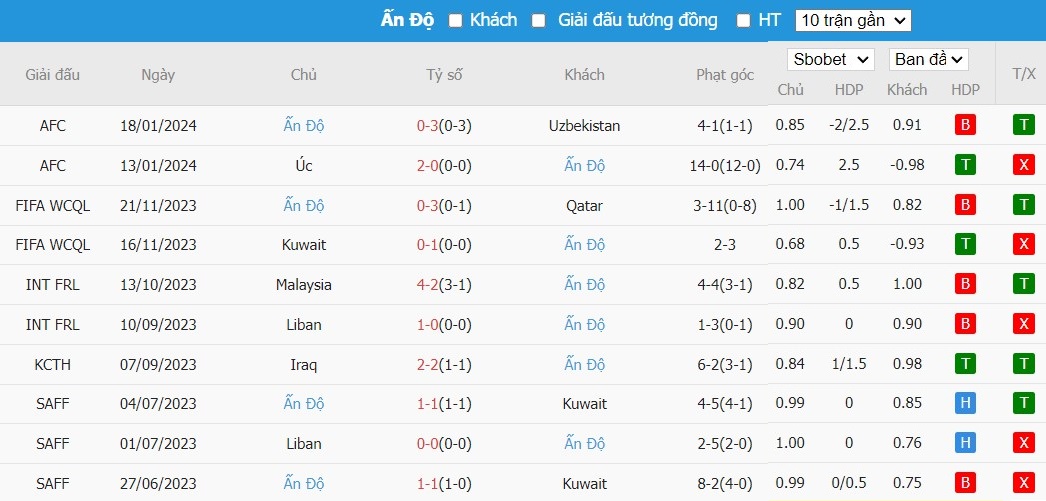 Soi kèo phạt góc Syria vs Ấn Độ, 18h30 ngày 23/01 - Ảnh 3