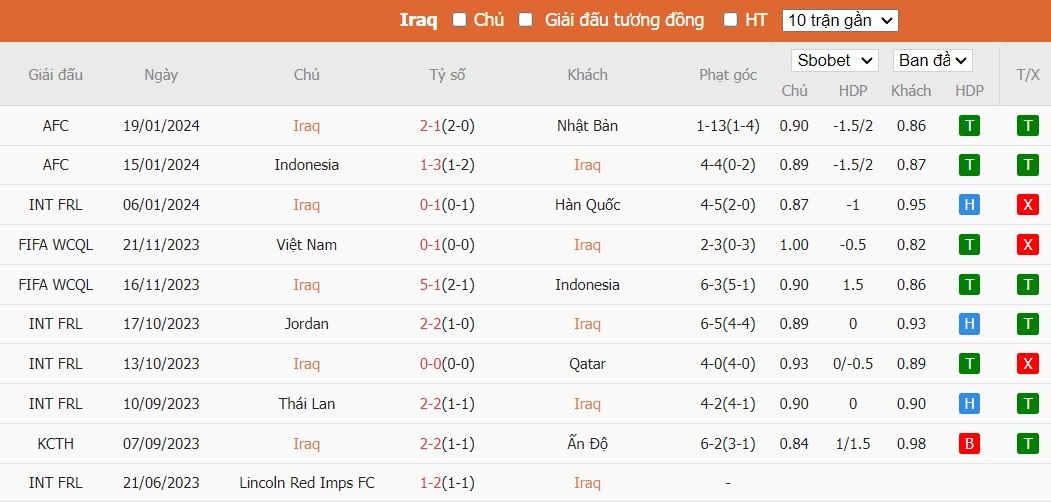 Kèo thẻ phạt ngon ăn Iraq vs Việt Nam, 18h30 ngày 24/01 - Ảnh 1
