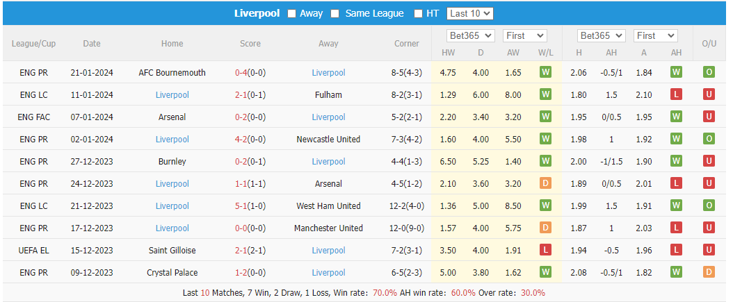 Nhận định dự đoán Fulham vs Liverpool, lúc 03h00 ngày 25/1/2024  - Ảnh 2