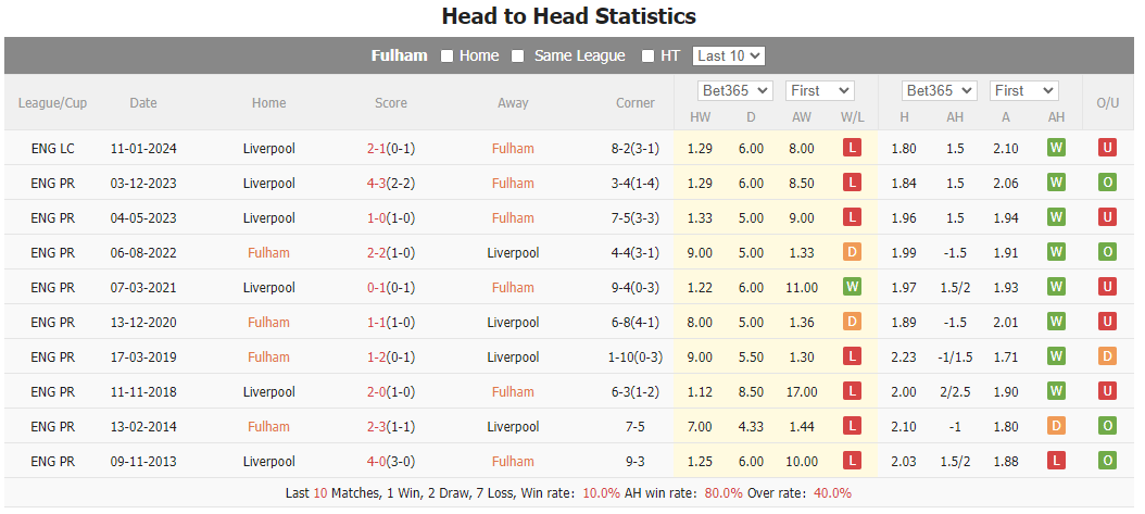 Nhận định dự đoán Fulham vs Liverpool, lúc 03h00 ngày 25/1/2024  - Ảnh 3