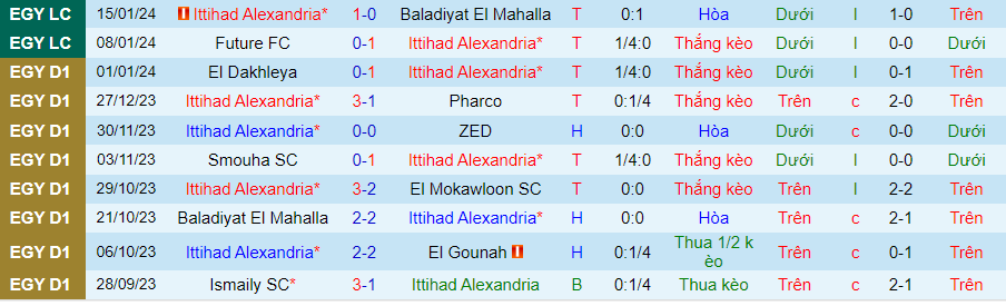 Nhận định dự đoán Ittihad Alexandria vs Smouha, lúc 22h00 ngày 24/1/2024 - Ảnh 2