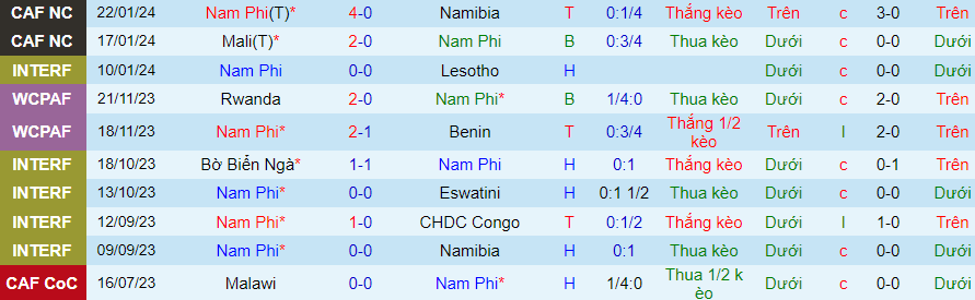 Nhận định dự đoán Nam Phi vs Tunisia, lúc 00h00 ngày 25/1/2024 - Ảnh 2
