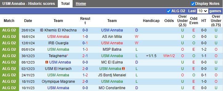Nhận định dự đoán USM Annaba vs AS Khroub, lúc 20h00 ngày 24/1/2024 - Ảnh 1