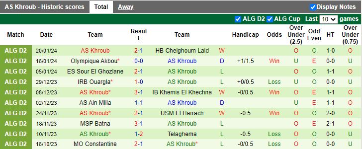 Nhận định dự đoán USM Annaba vs AS Khroub, lúc 20h00 ngày 24/1/2024 - Ảnh 2