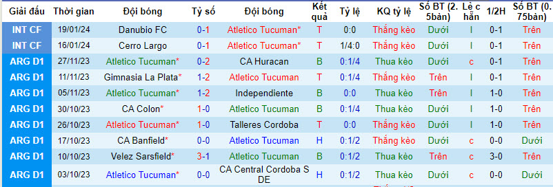 Nhận định Atletico Tucuman vs Rosario Central, 7h15 ngày 26/1 - Ảnh 1