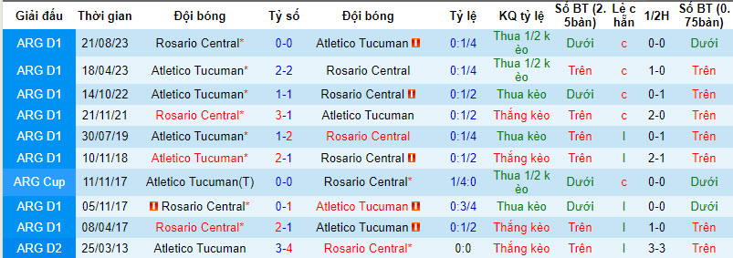 Nhận định Atletico Tucuman vs Rosario Central, 7h15 ngày 26/1 - Ảnh 3