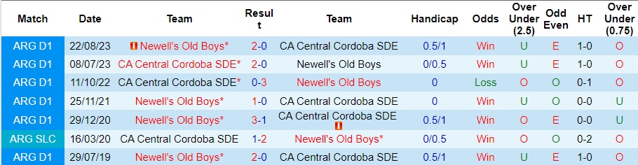 Nhận định Central Cordoba vs Newell's Old Boys, 7h15 ngày 26/1 - Ảnh 3