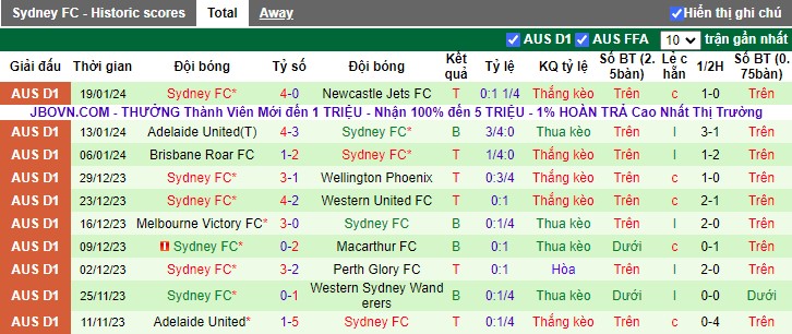 Nhận định Melbourne Victory vs Sydney FC, 15h45 ngày 26/1/2024 - Ảnh 2