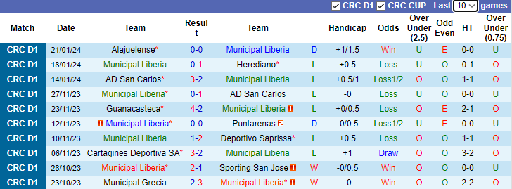 Nhận định Municipal Liberia vs Puntarenas, 9h00 ngày 26/1 - Ảnh 1