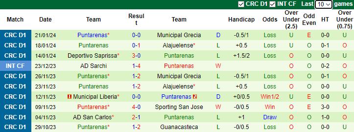 Nhận định Municipal Liberia vs Puntarenas, 9h00 ngày 26/1 - Ảnh 2