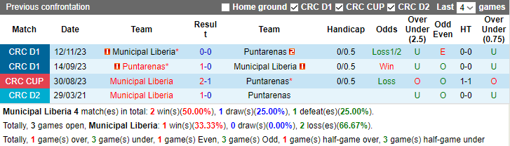 Nhận định Municipal Liberia vs Puntarenas, 9h00 ngày 26/1 - Ảnh 3