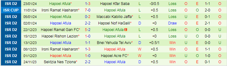 Nhậnđịnh Ihub Bnei Shfaram vs Hapoel Afula, lúc 19h00 ngày 26/1 - Ảnh 2