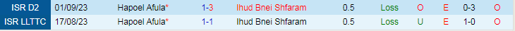 Nhậnđịnh Ihub Bnei Shfaram vs Hapoel Afula, lúc 19h00 ngày 26/1 - Ảnh 3
