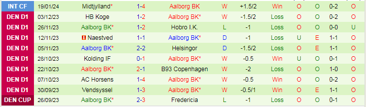 Nhậnđịnh Randers vs Aalborg, lúc 18h00 ngày 26/1 - Ảnh 2