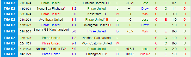 Nhậnđịnh Rayong FC vs Phrae United, lúc 19h00 ngày 26/1 - Ảnh 2