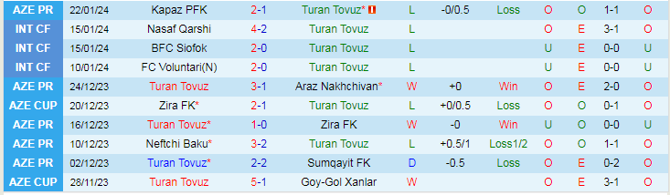 Nhậnđịnh Turan Tovuz vs Sabail, lúc 19h00 ngày 26/1 - Ảnh 1