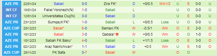 Nhậnđịnh Turan Tovuz vs Sabail, lúc 19h00 ngày 26/1 - Ảnh 2