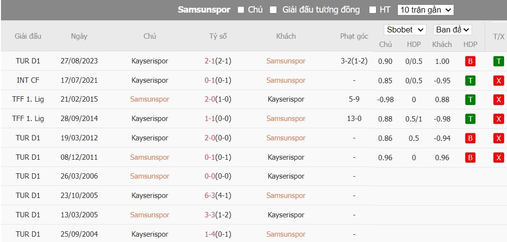 Soi kèo phạt góc Samsunspor vs Kayserispor, 21h ngày 25/01 - Ảnh 4