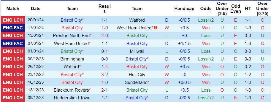 Nhận định Bristol City vs Nottingham Forest, 2h45 ngày 27/1 - Ảnh 1