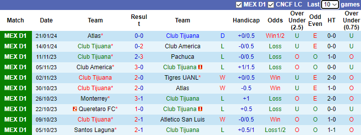 Nhận định Club Tijuana vs Chivas Guadalajara, 10h00 ngày 27/1 - Ảnh 4