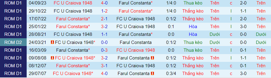 Nhận định Farul Constanta vs U Craiova, 01h00 ngày 27/1 - Ảnh 3