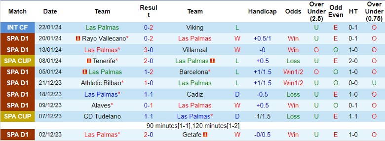 Nhận định Las Palmas vs Real Madrid, 22h15 ngày 27/1 - Ảnh 1