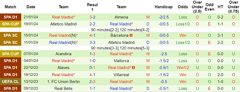 Nhận định Las Palmas vs Real Madrid, 22h15 ngày 27/1 - Ảnh 2