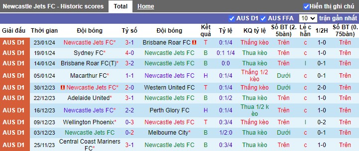 Nhận định Newcastle Jets vs Wellington Phoenix, 14h00 ngày 27/1 - Ảnh 1