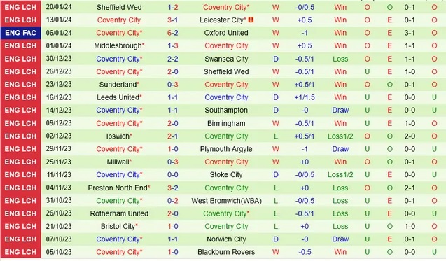 Nhận định Sheffield Wed vs Coventry City, 2h45 ngày 27/1 - Ảnh 2