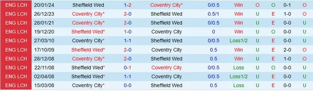 Nhận định Sheffield Wed vs Coventry City, 2h45 ngày 27/1 - Ảnh 3