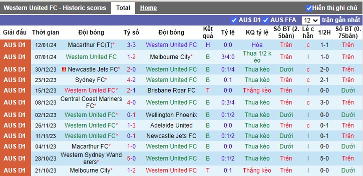 Nhận định Western United vs Western Sydney Wanderers, 13h00 ngày 27/1/2024 - Ảnh 1